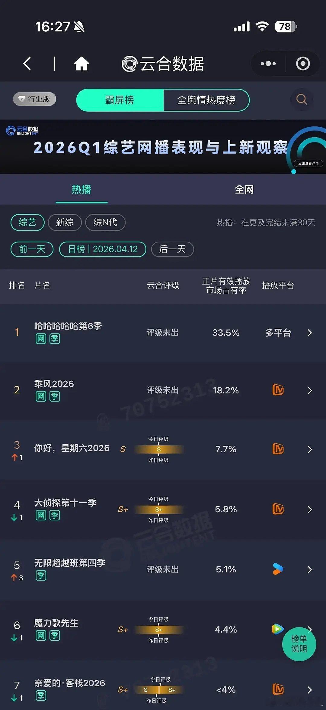 看五哈6现在这个成绩，长剧真的垮了…（😂还不如去综艺） 