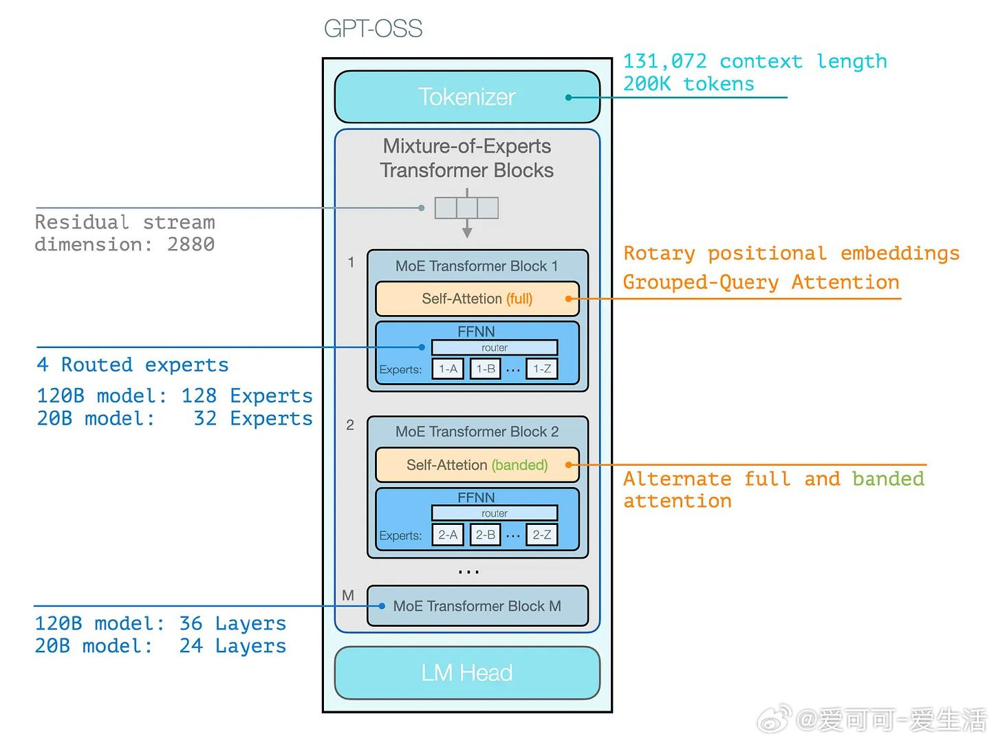 GPT-OSS可视化解读：OpenAI 六年后首发开源大模型 GPT-OSS，带