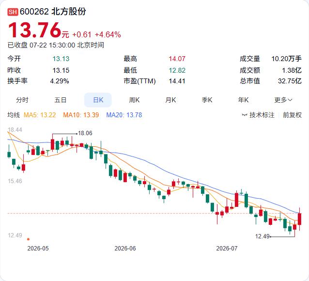 北方股份持股5%以上股东特沃上海的减持计划期满，集中竞价和大宗交易途径“零减持”