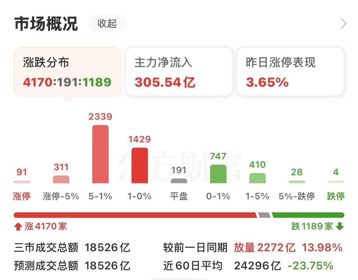 连续吃土多日、外围持续下跌，很多人都心态崩了，连股票软件都不想打开！
但今天A股