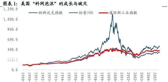 2000年科技股泡沫的特点，纳指跌掉78%
        那一轮科技股泡沫的特