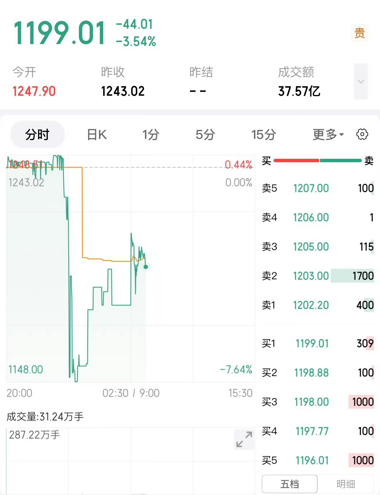 黄金暴跌 昨天被朋友忽悠昨天差点买了的，想着算了吧没有这个发横财的命，就没买了。