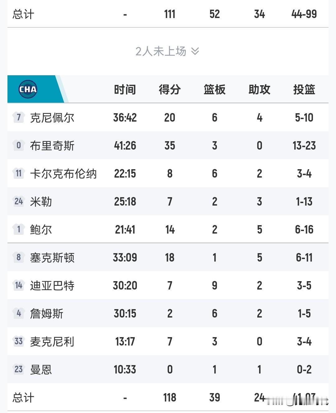 布里奇斯35分
黄蜂胜猛龙