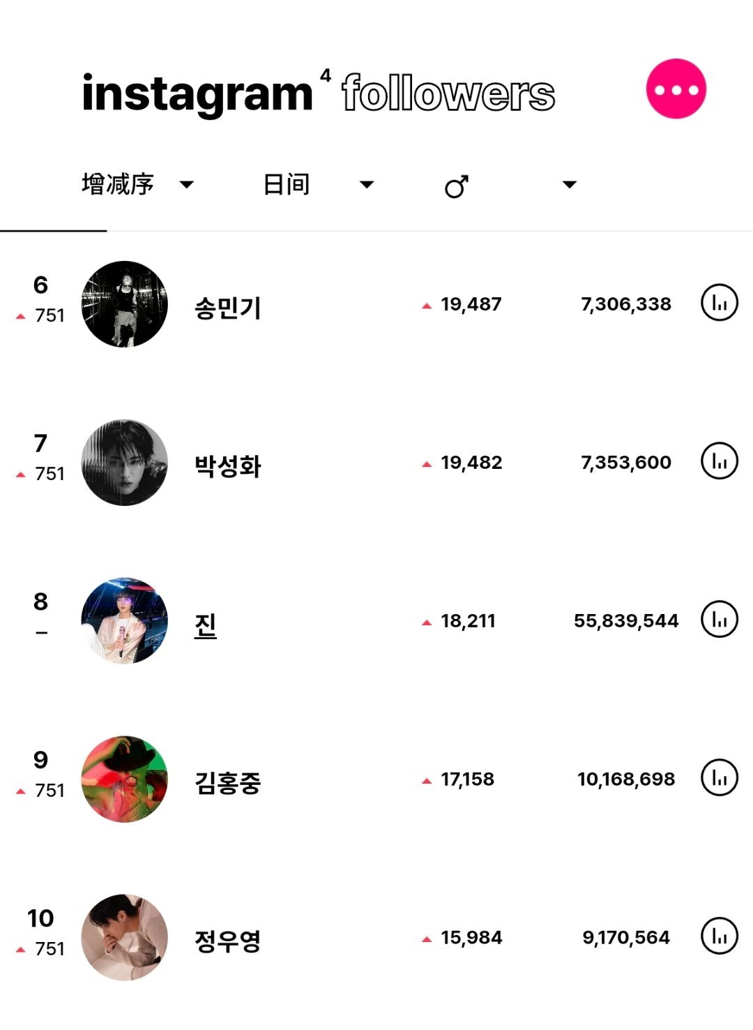 ins粉丝数增涨最高的KPOP艺人（7月19日）BTS 田柾国连续5天男艺人涨粉