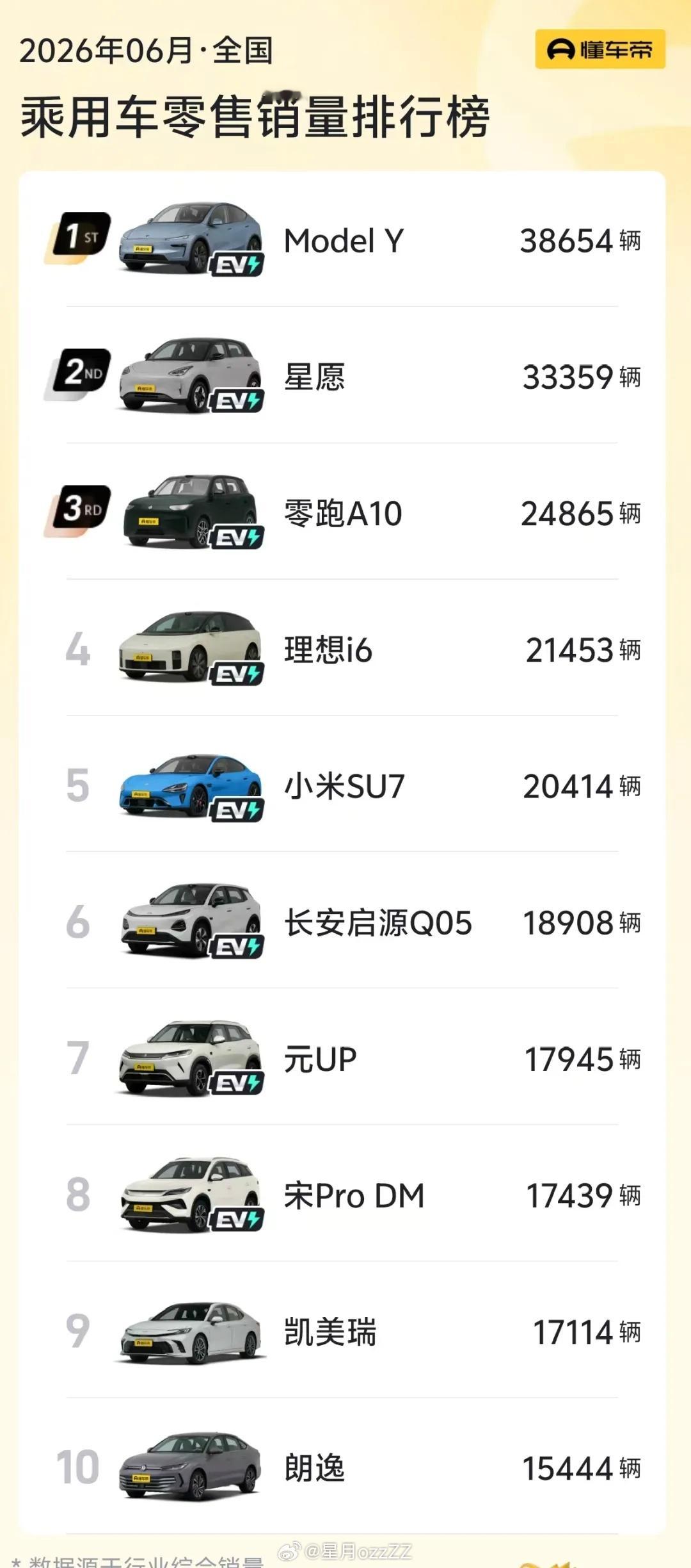 6月的乘用车零售前十榜，两台油车登上榜单位列9、10~ 