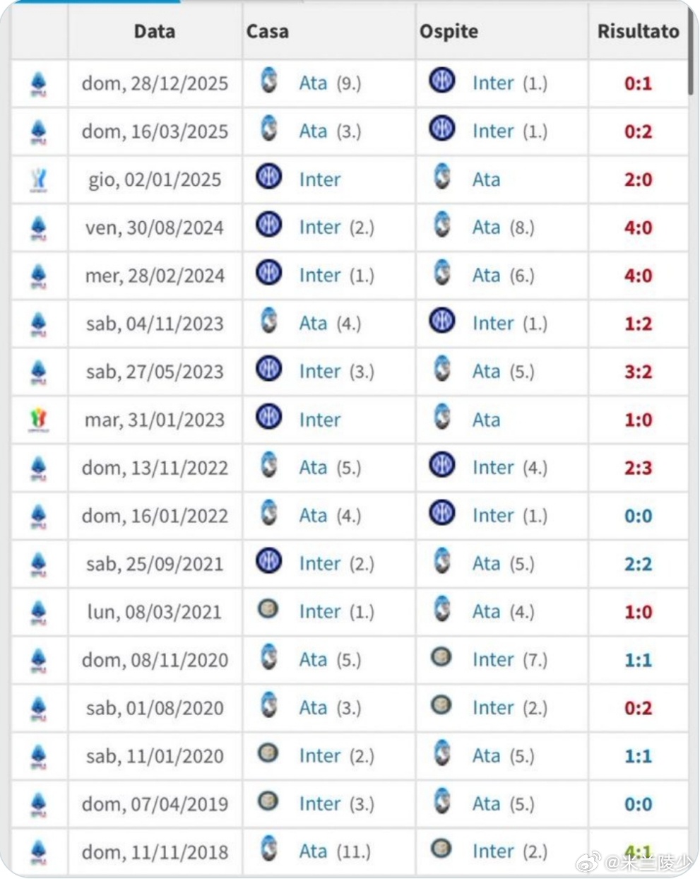 今晚早场国米对亚特兰大，真没法对亚特兰大有太多期待，下图是亚特兰大对国米最近几年