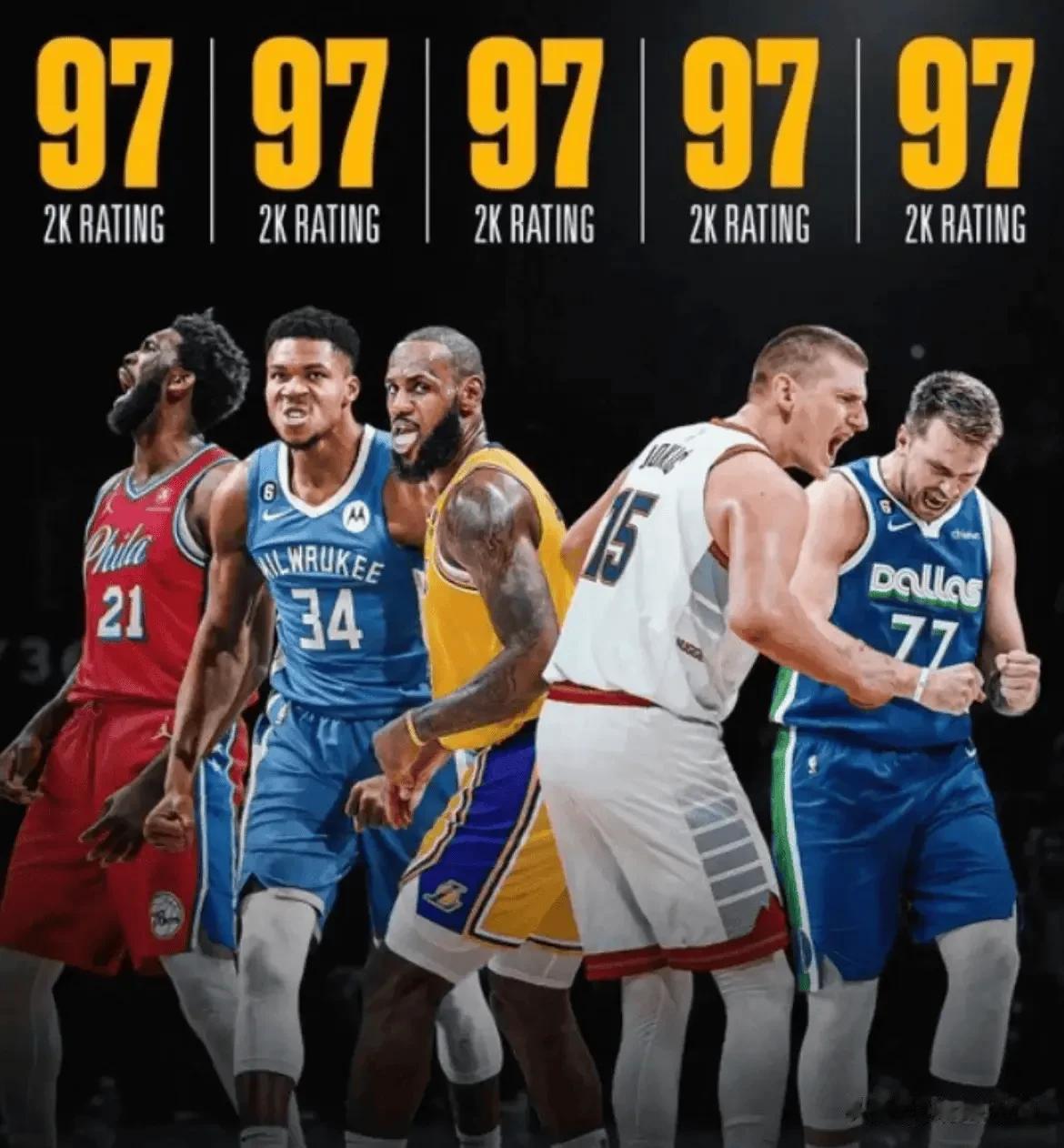 2K24能力值，5人97并列第一，分别是恩比德、字母哥、詹姆斯、东契奇、约基奇
