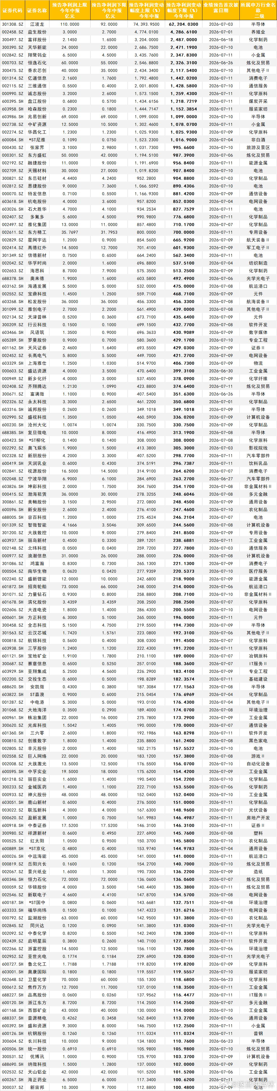 a股财经   一图尽览中报预告：258家同比预增，多个热门行业公司预告企业全部实