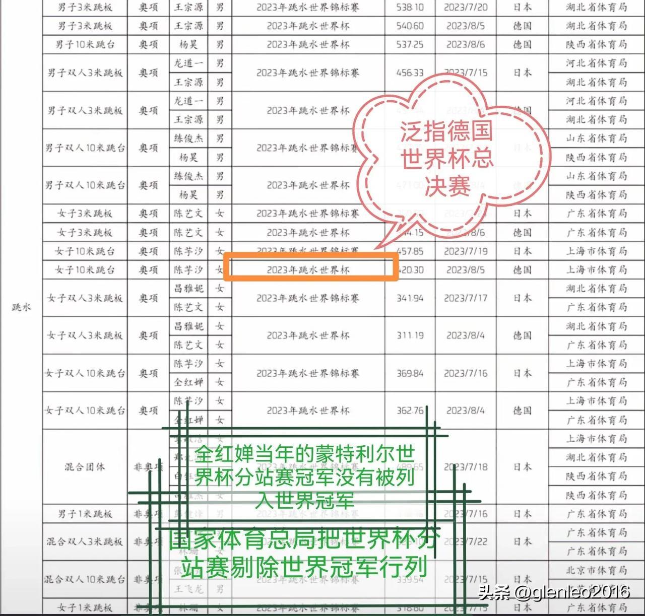 全红婵离跳水世界大满贯仅一步之遥

跳水世界杯分站赛冠军没有被国家体育总局采纳为