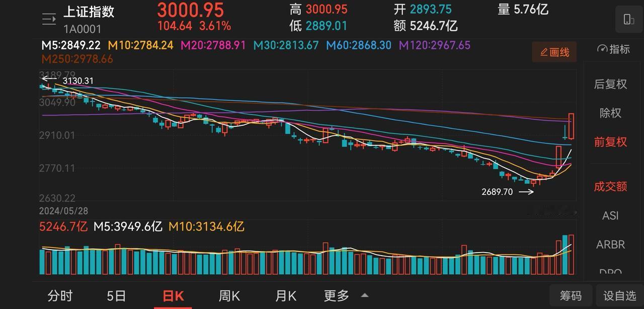 我们的大A 难得牛气了一回，真让国人扬眉吐气，我们的国足 啥时候也能让我们 牛一