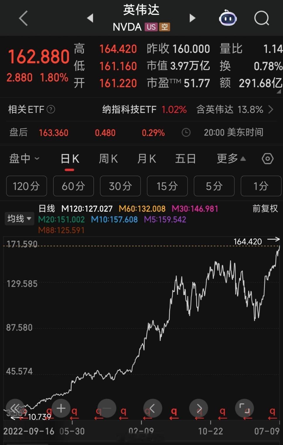 a股 英伟达市值: 28万亿+人民币市值相当于7个腾讯，近8个阿里，20个小米[
