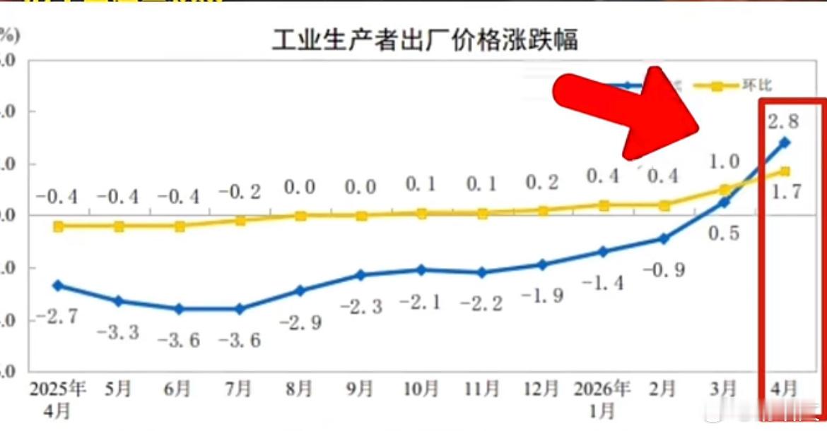 PPI趋势转正是经济摆脱通缩的重要信号！ 