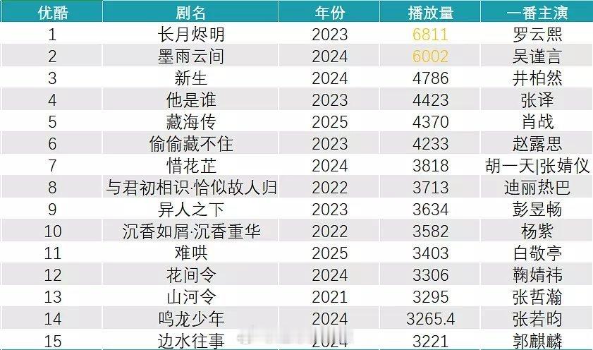 2020-2025👖独播剧前十五 ​​​