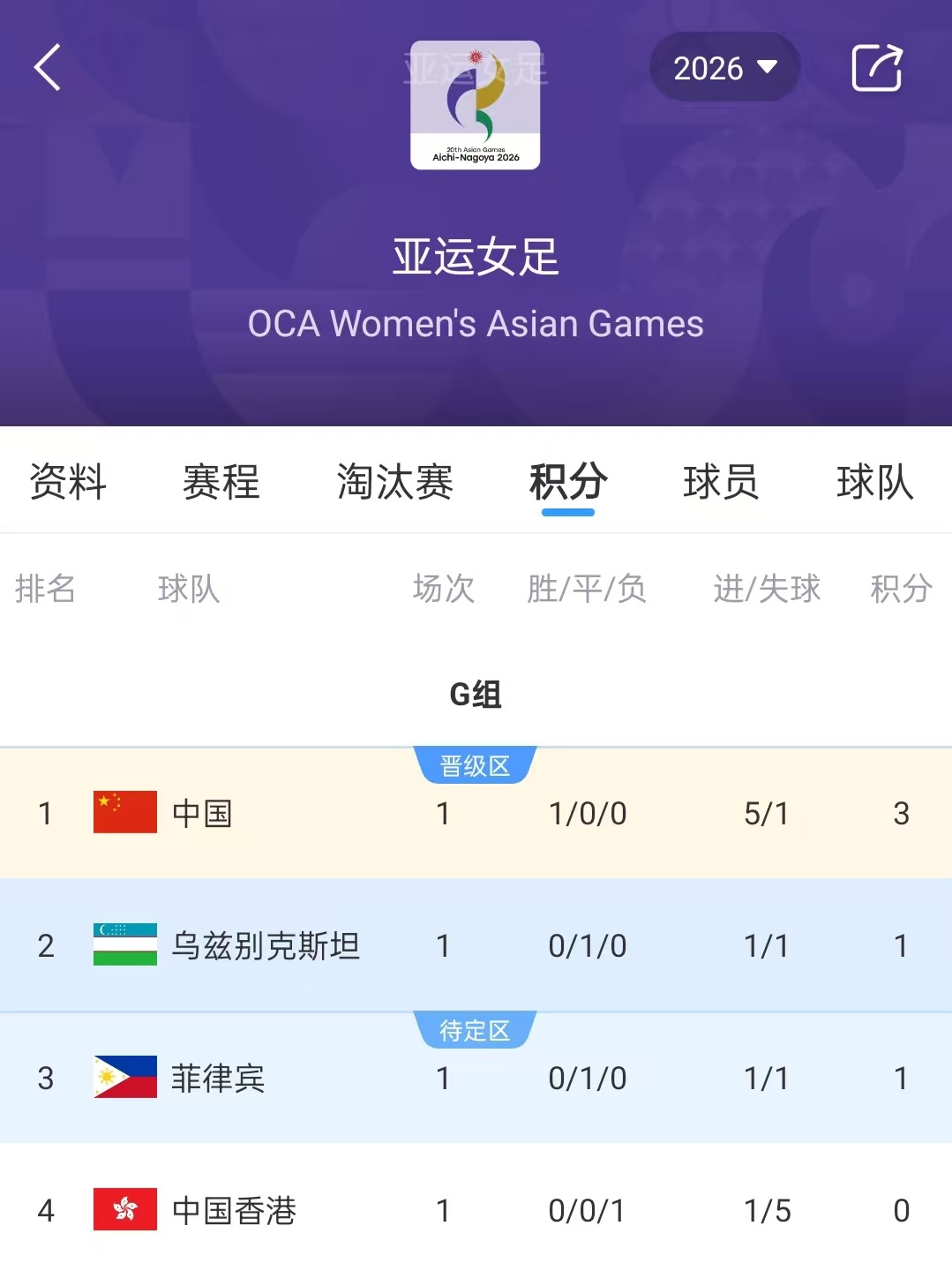 中国女足登顶亚运G组榜首 亚运会女足小组赛G组第一轮，中国女足5-1战胜中国香港