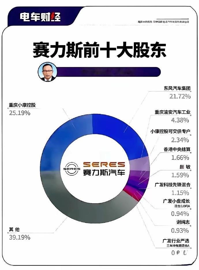 重庆小康赛力斯汽车大爆发，销量破60万，华为持股竟是0？ ​​​
