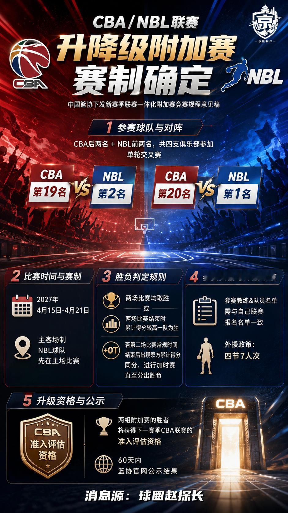CBAcba 根据的消息，中国篮协近期向各俱乐部下发新赛季CBA/NBL联赛升降