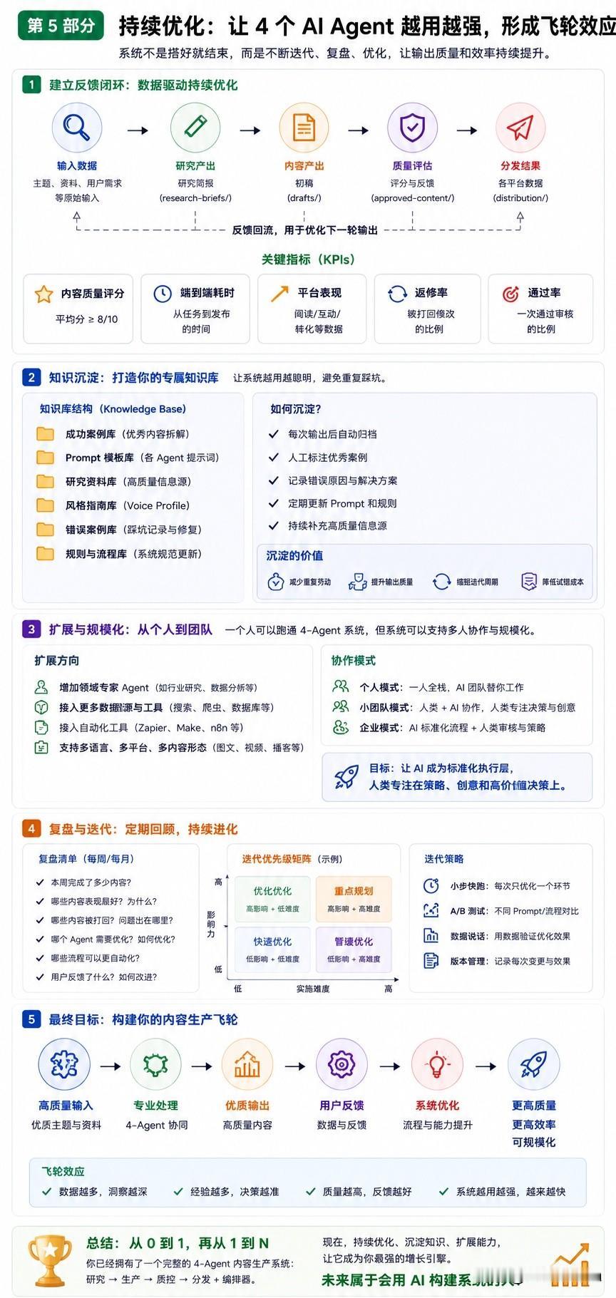 很多人以为，多 Agent 系统搭好以后就结束了，错！

真正有价值的系统，不是