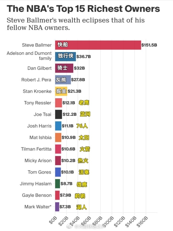 NBA最有钱老板Top15，快船老板鲍尔默第一，火箭老板费尔蒂塔第十休斯顿火箭N