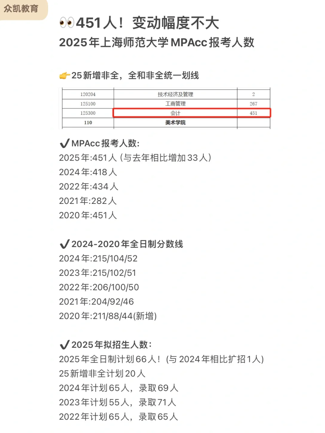 报考451人！2025上师大MPAcc报考人数公布