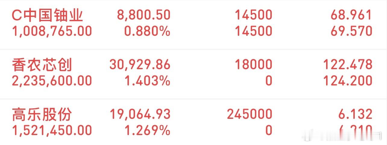 挑战300万冲刺3000万（12/5记录）新进：香农芯创新进：高乐股份格局：中国