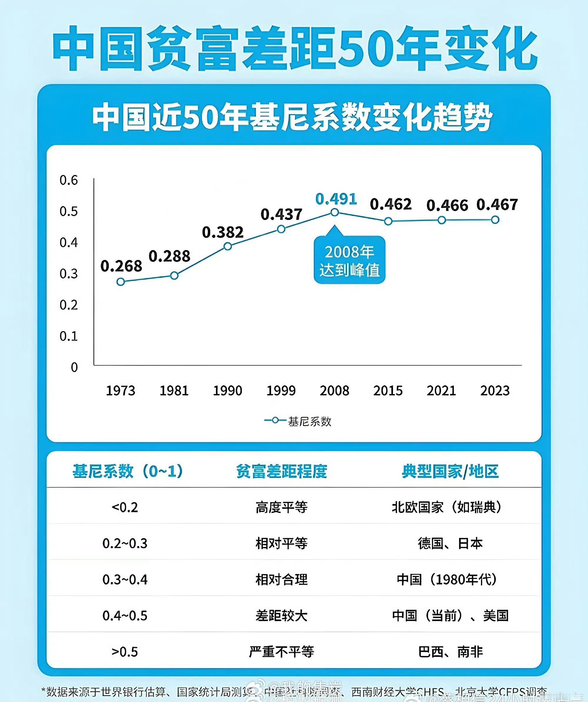 近50年贫富差距变化 ​​​