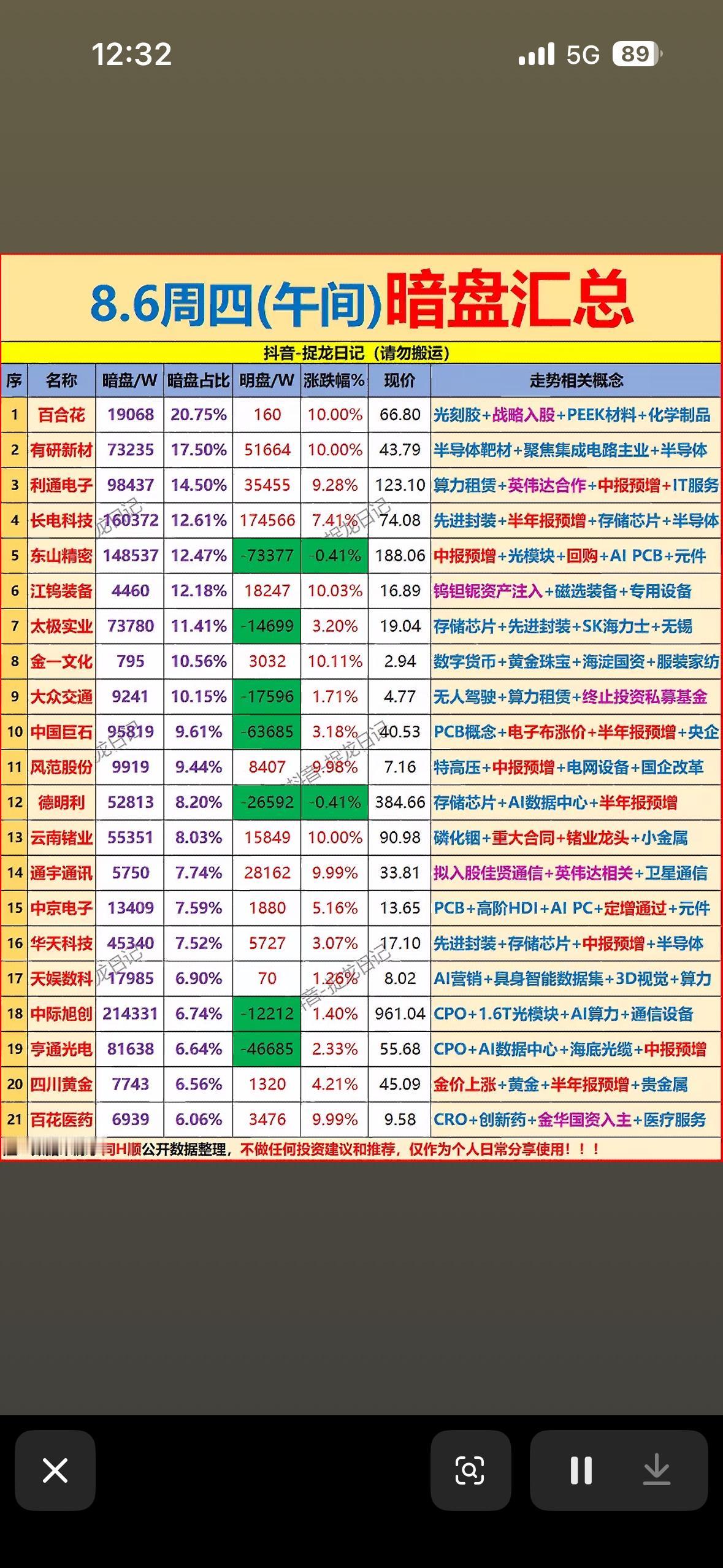 8月6日今天股市暗盘汇总，涨跌情况一目了然。

8月6日股市暗盘情况还挺值得说道