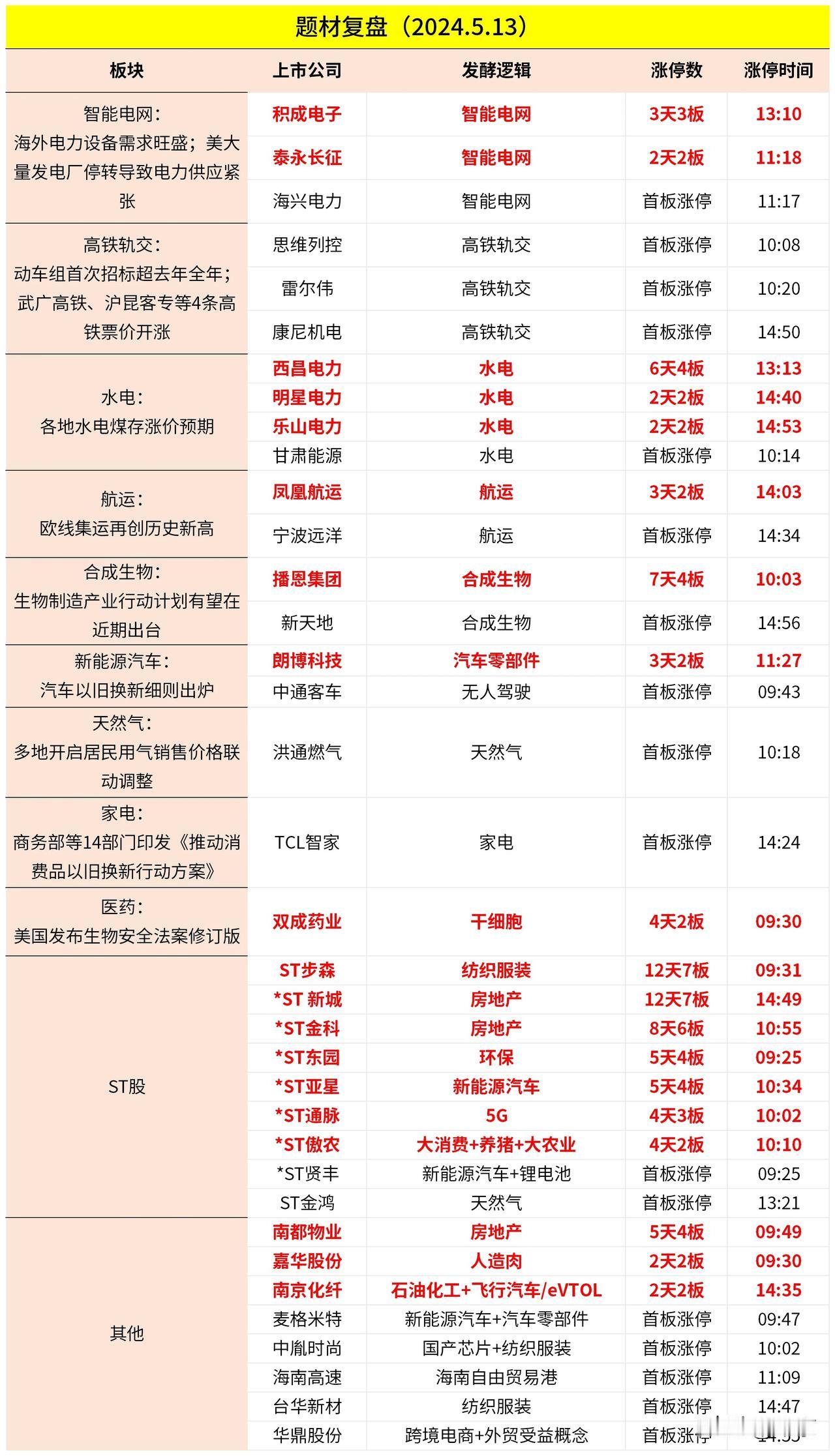 涨停个数： 28 只，总晋级率： 30%，总炸板率： 40.35%

航运、电力