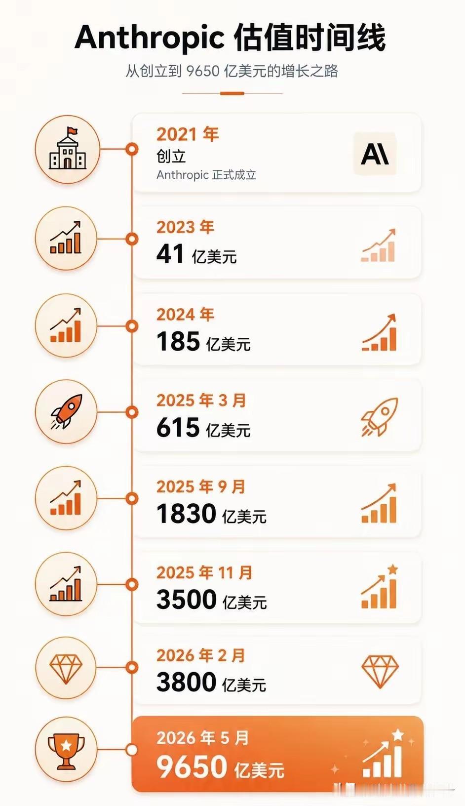 Anthropic 公司，
2021年成立，
短短5年时间，
于2026年5月估