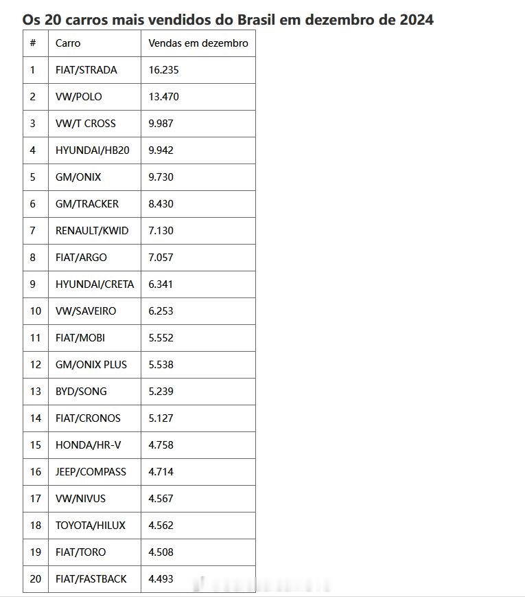 巴西市场2024年电动车前20名以及所有车型前50名 