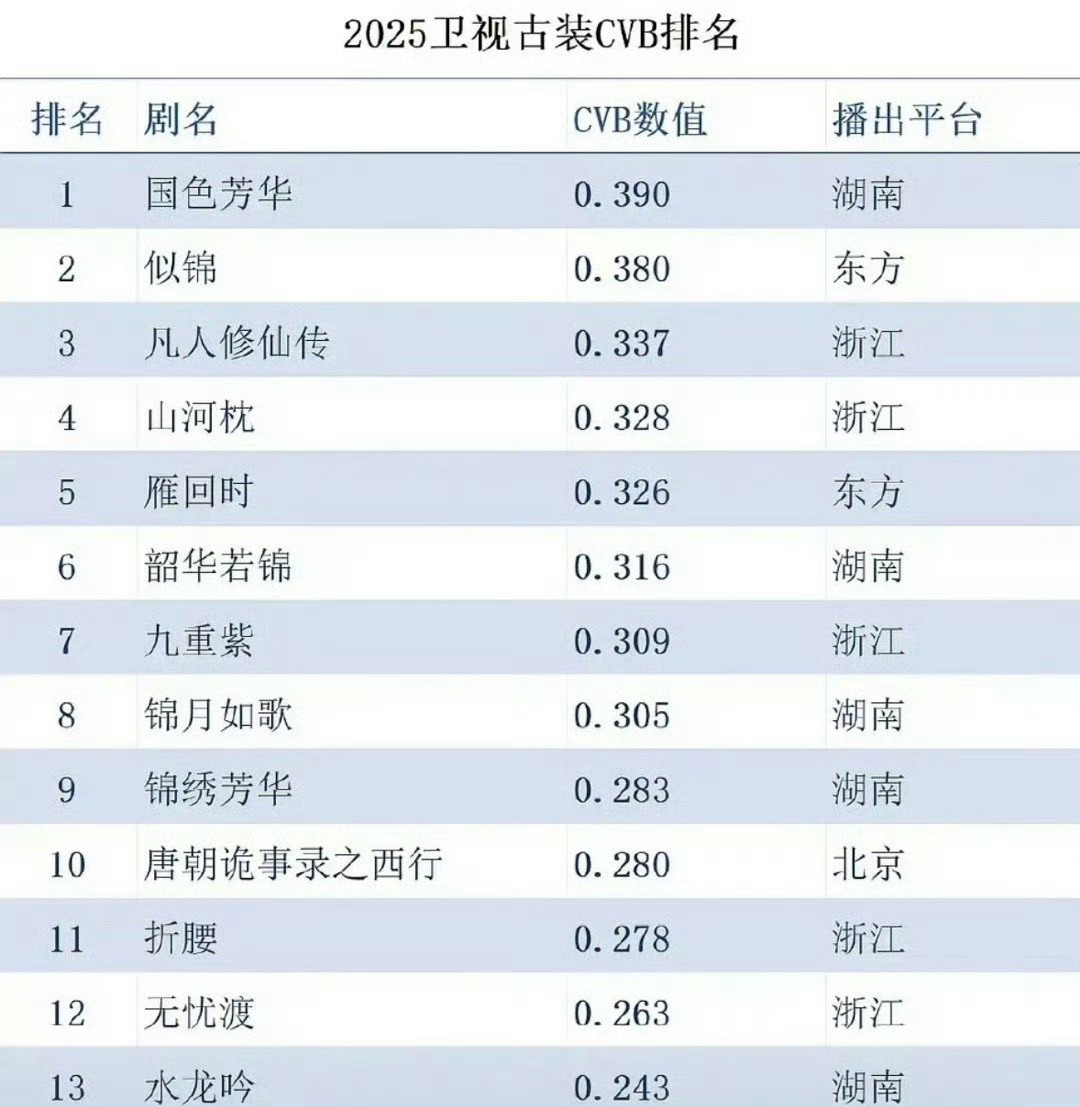 杨紫国色芳华拿下2025CVB古装剧收视率排名第一，2025CVB全国IPVB点