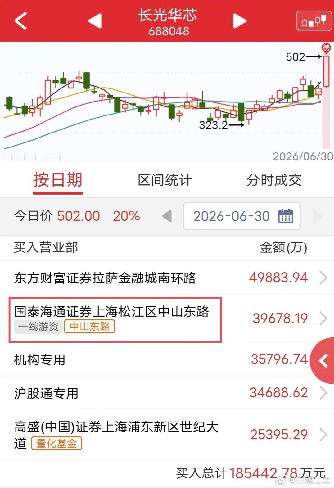 韩红道歉中山东路爆买4个亿！今天长光华芯icon盘中涨停。盘后龙虎榜显示，中山东