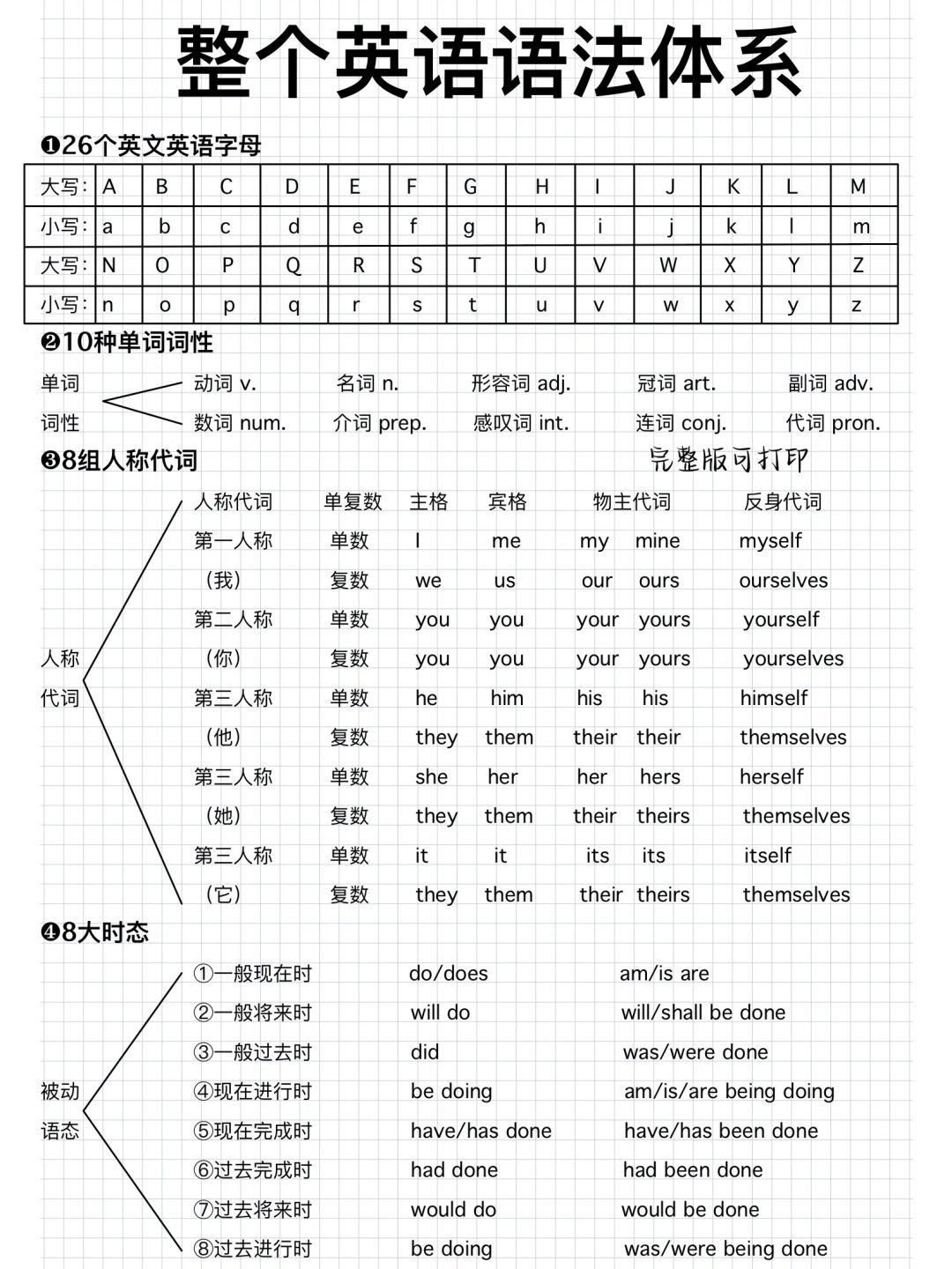 英语基础差必备！吃透整个语法体系！悟了！