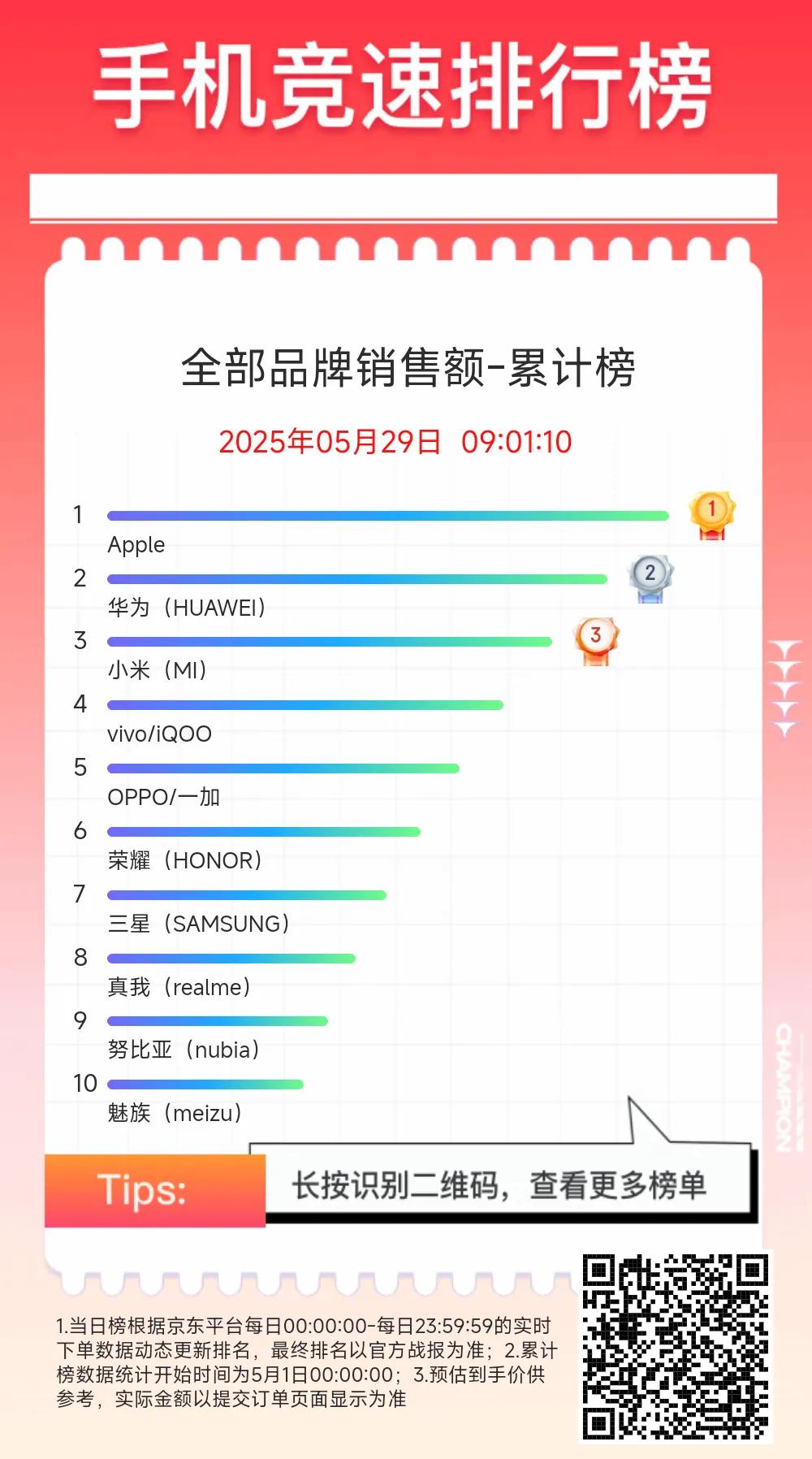 根据京东手机竞速榜5月1日-5月29日数据显示：在全部品牌手机销量累计榜上，苹果