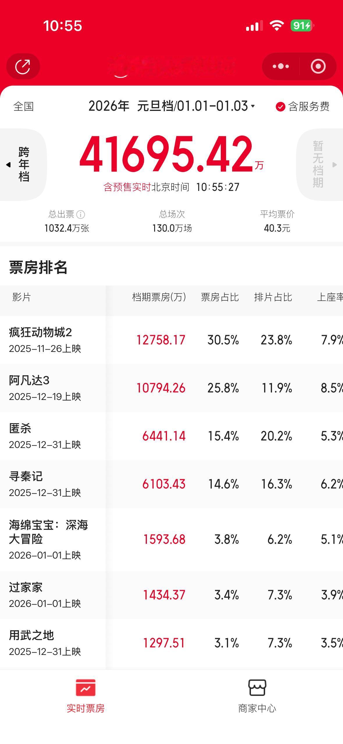 🏅《疯狂动物城2》，近1.3亿
🥈《阿凡达3》，近1.1亿
🥉《匿杀》，近