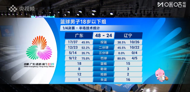 有一说一，辽宁这个队也是没打出应有的水平，按照他们2024上半年的表现，不应该打