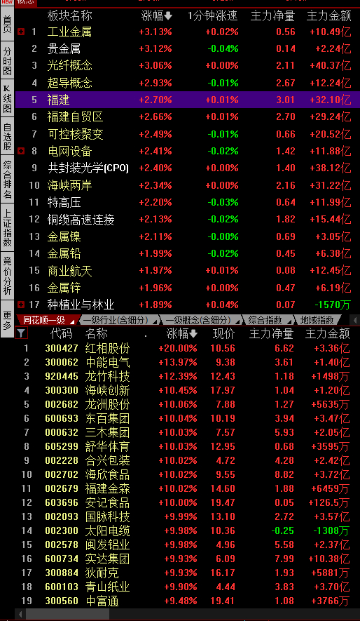 最近福建板块热的很，昨天跌停的海欣食品今天又涨停了。游资一波接着一波炒。 