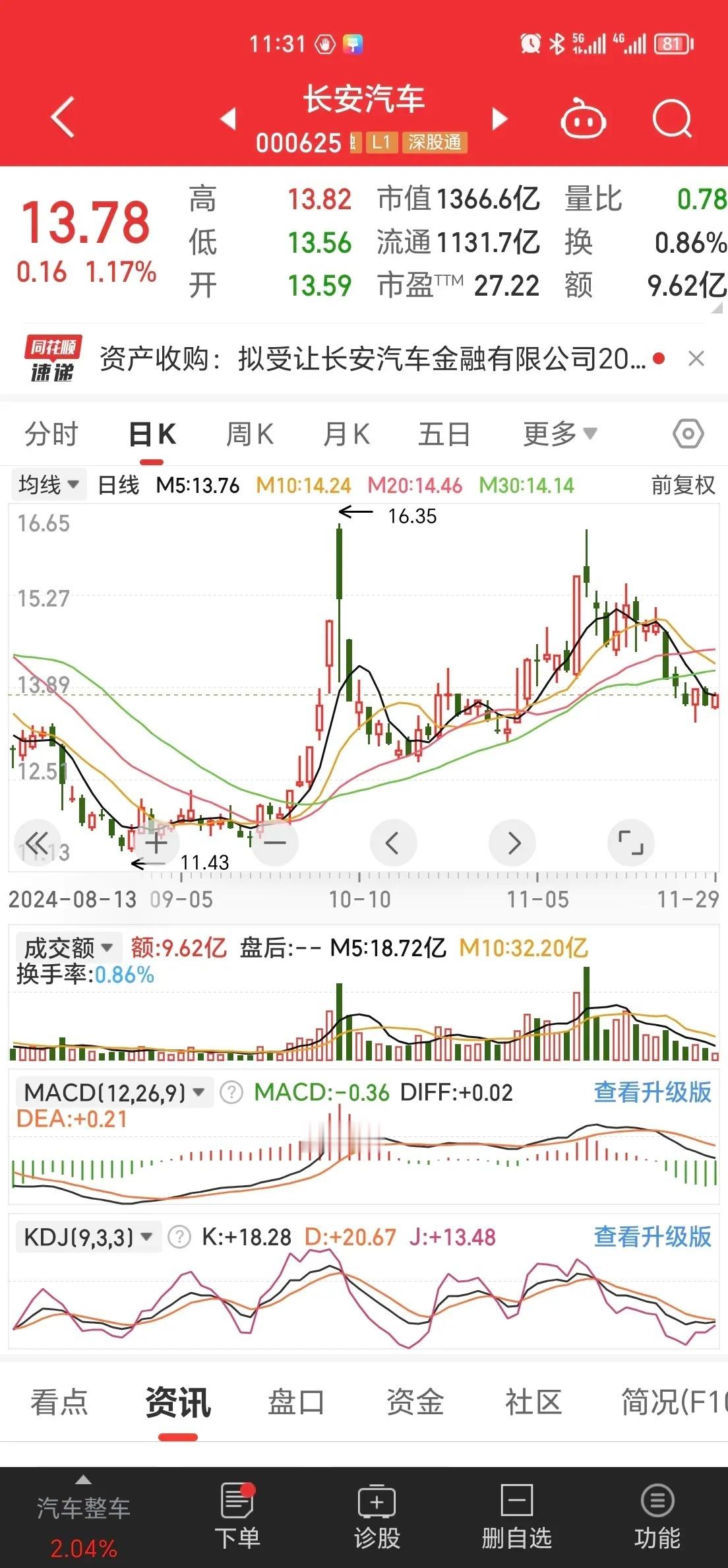 一入长安深似海！今天大盘爆拉52个点，涨幅1.59%，长安汽车远远落后大盘，也落
