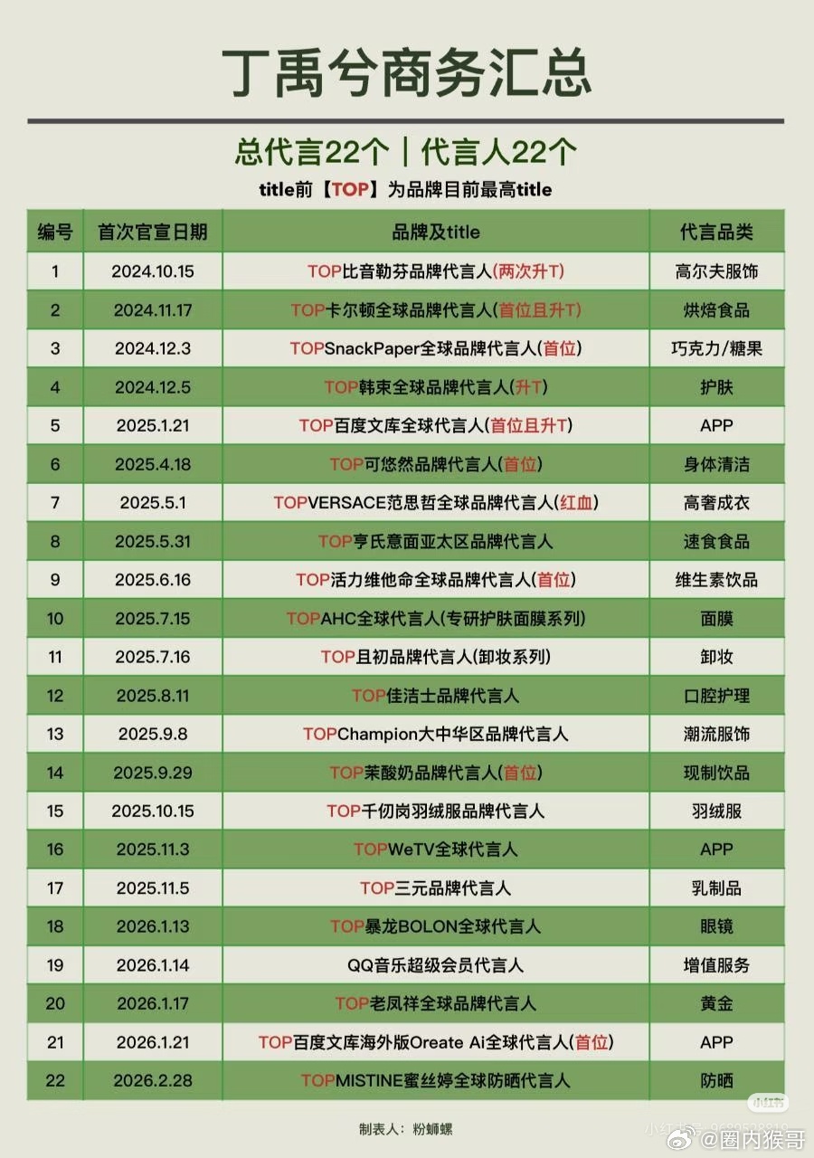 加上今天官宣的蜜思婷，丁禹兮现有代言高达22个，也几乎全是高质量品牌的最高tit