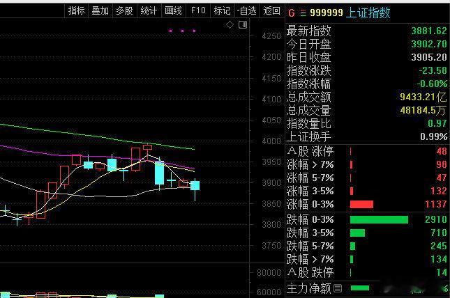 尾盘在拉指数，但是这里不出放量阳线，我们都不做！股票
