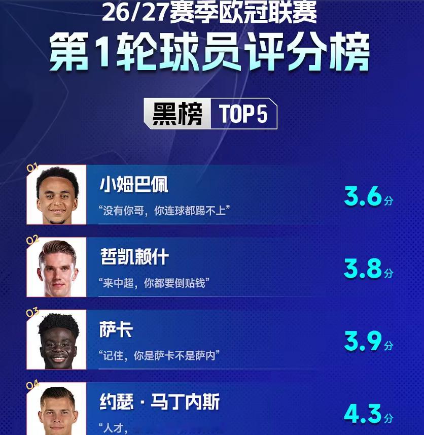 🔥欧冠红黑榜出炉，登贝莱独造四球闪耀红榜，小姆巴佩低分登黑榜！🔥💥北京时间