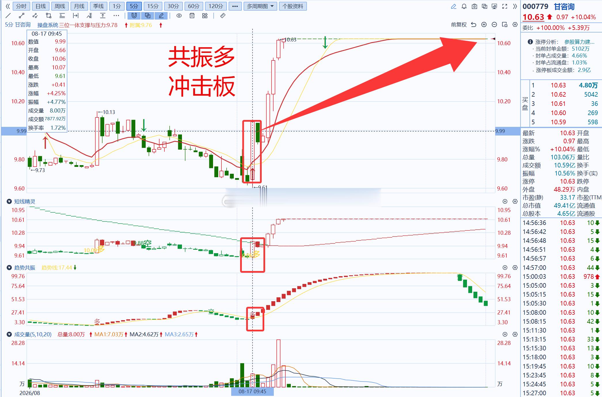 小马哥独创三位一体量价信号系统：不仅适用于期货，也适用于股市！标准共振多迎来挖掘