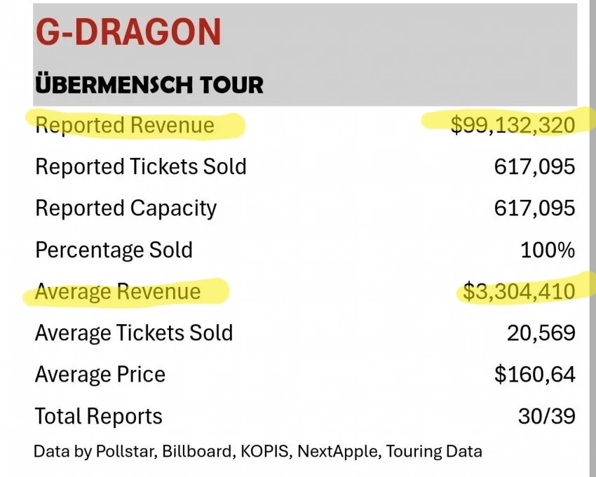 权志龙一年赚了4000亿韩元权志龙一年收入4000亿韩元权志龙2025 年一年收