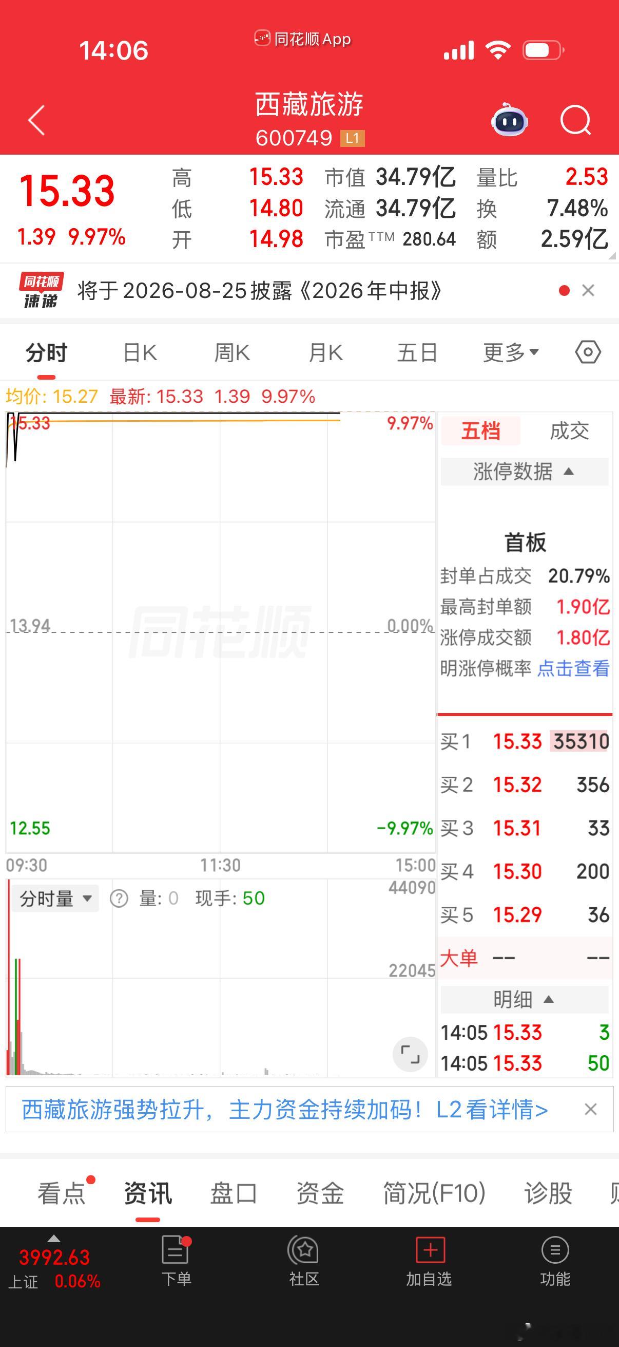 早上盘前分享的$西藏旅游 sh600749$ 都在天花板上，明天是高开，还是会连