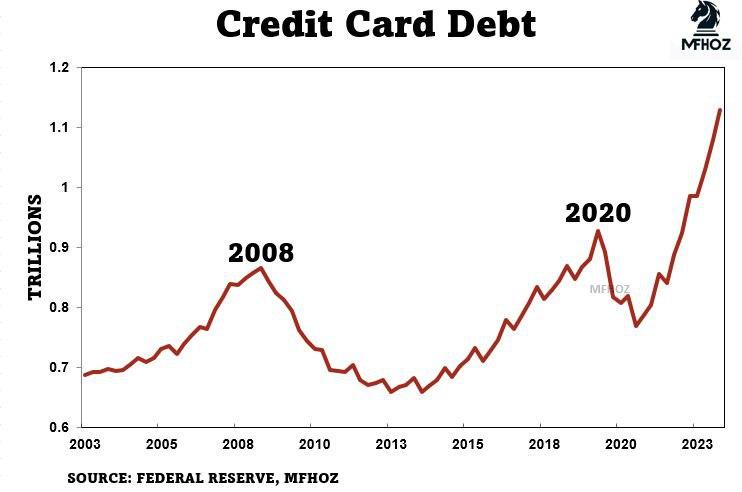 美国信用卡债务呈指数级增长，远远超过 2008 年和 2020 年的水平。历史表