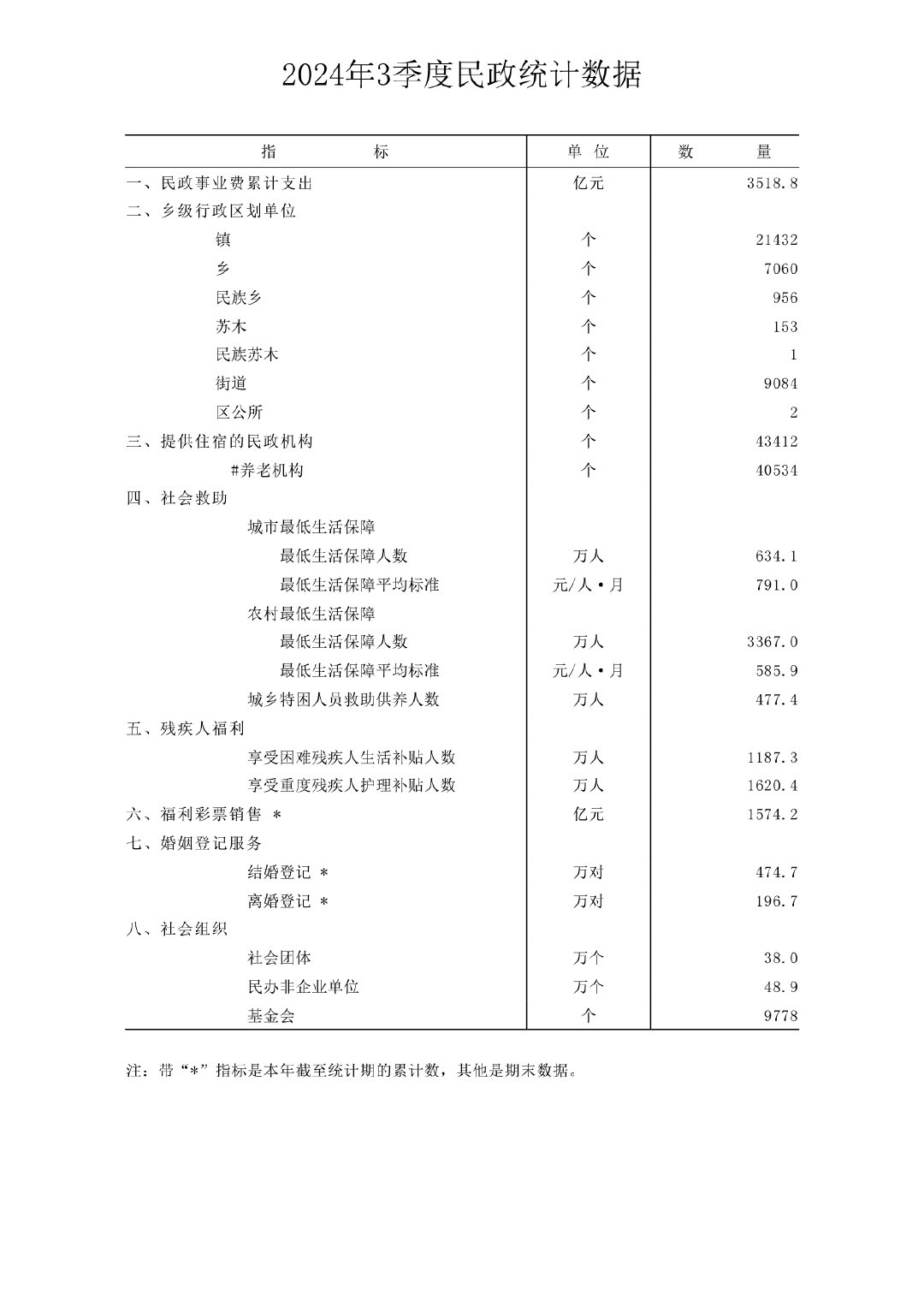 #前三季度结婚登记同比减少94.3万对#【#今年前三季度全国结婚登记474.7万
