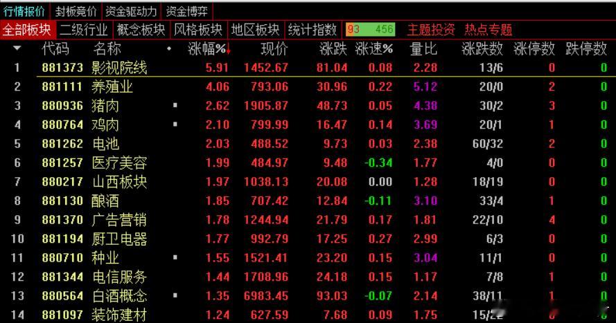 到目前为止，内资大幅流出近400亿元，科技股下跌，内资就开始砸盘，因为其它板块基