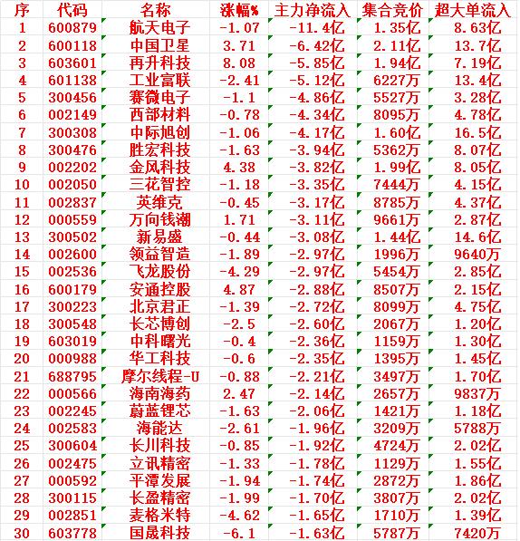 12月26日开盘45分钟，主力资金“卖出的 ”30名单！

航天电子：净流入 -