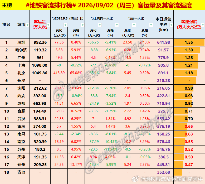 【中国城市地铁客流排行榜 2026-09-02（周三，农历七月廿一，中国地铁客流
