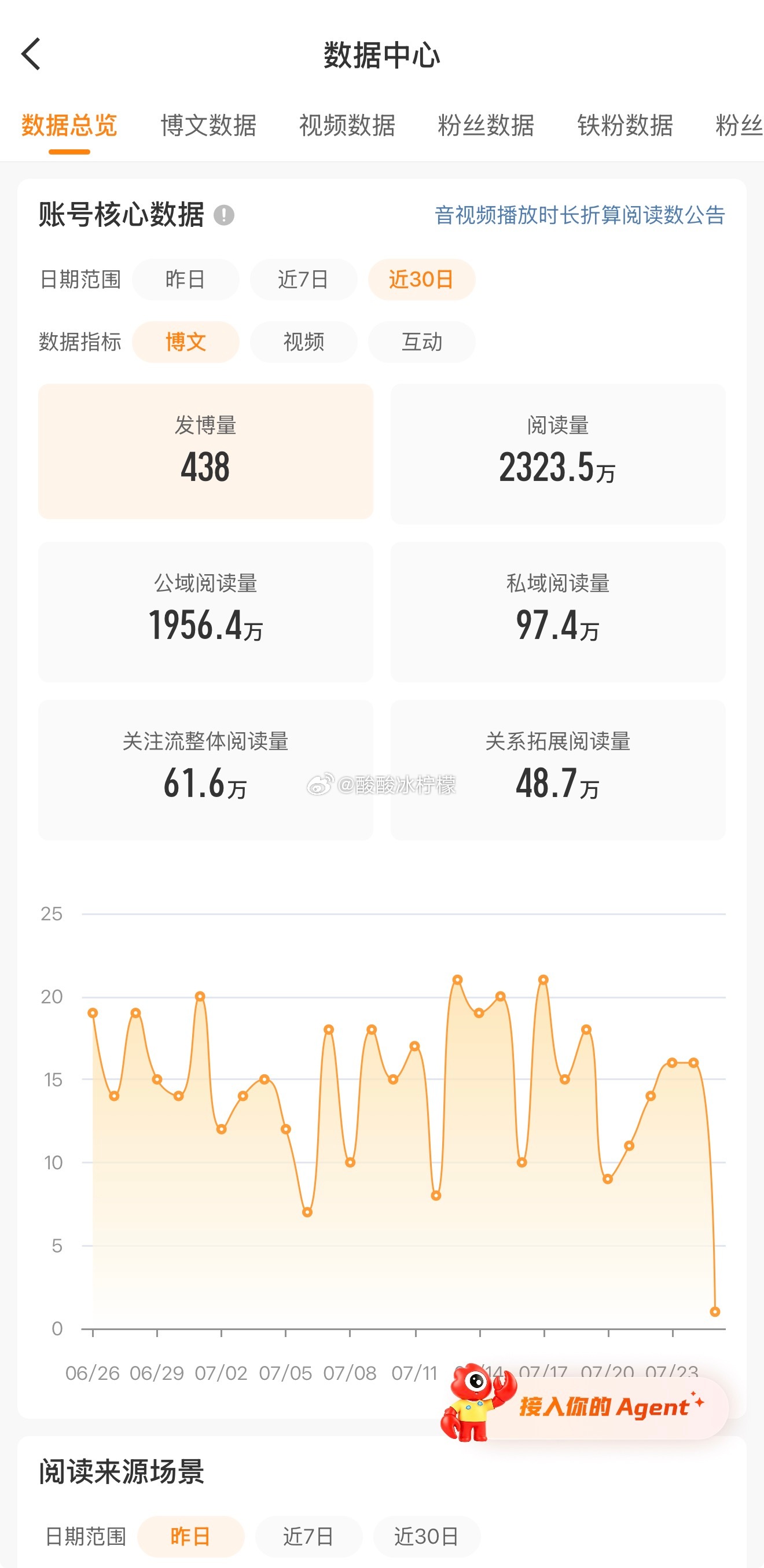 突破2000万 