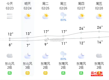 为什么天气还这么冷 从25日起，福州天气会一天比一天暖，28日福州最高气温冲击2